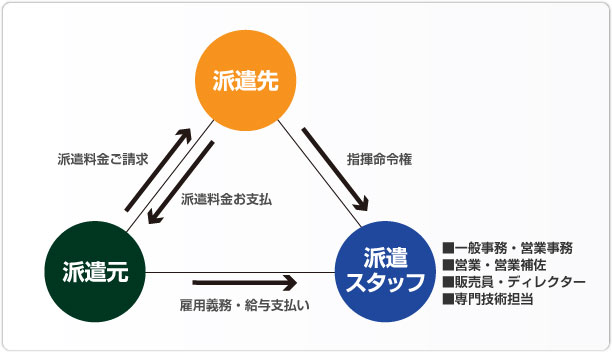 人材派遣