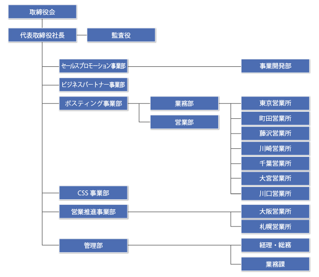 ジーエムピーの組織図